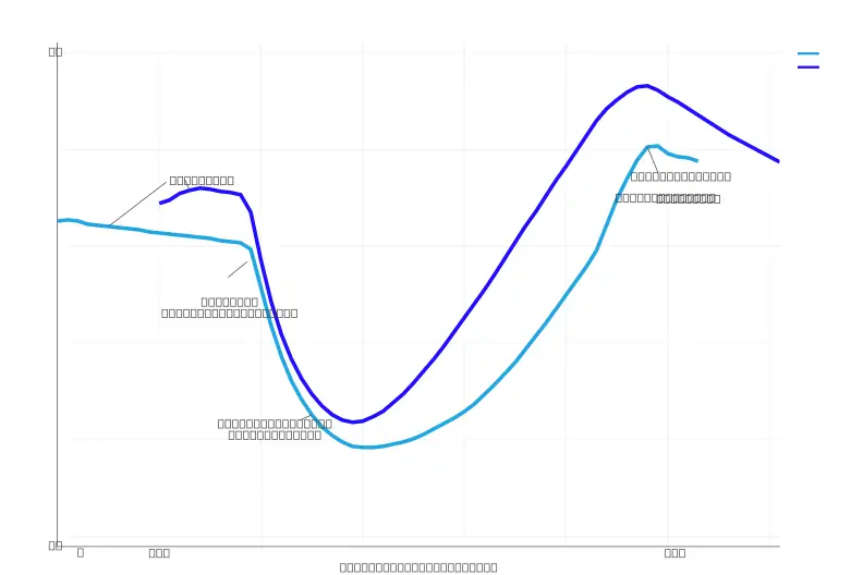 A plot of milk temperature before, during, and after its time in a bottle warmer.