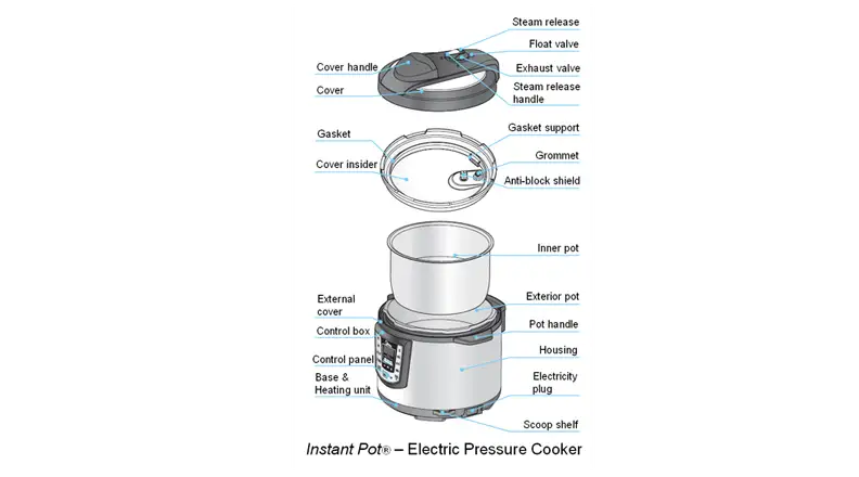 The pieces of the Instant Pot