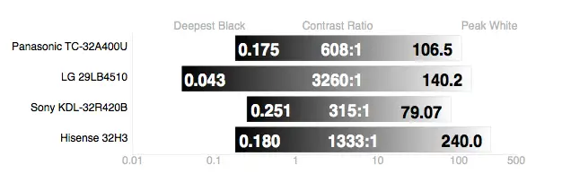Hisense 32H3 contrast ratio comparison