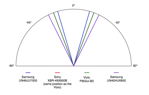 Samsung UN48JU7500 viewing angle comparison