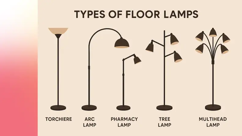 An info graphic with 5 styles of floor lamps
