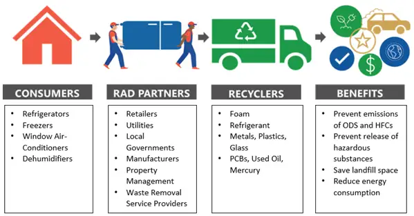 A visual description of the RAD program.