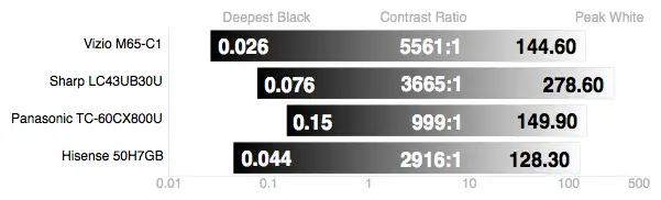 Hisense 50H7GB contrast results