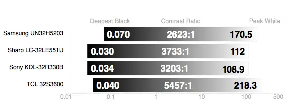 TCL 32S3600 contrast ratio comparison