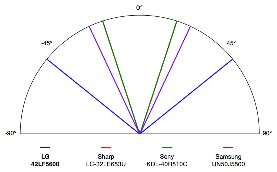 Sony KDL-40R510C science
