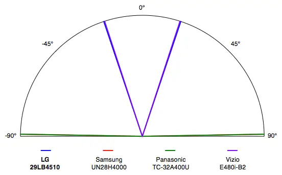 LG 29LB4510 viewing angle compariso