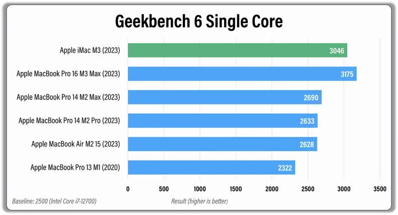 A horizontal bar graph with colorful bars showing computer benchmarking results.