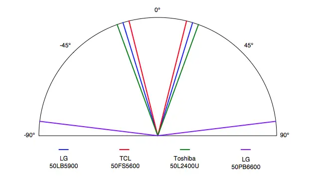 LG 50LB5900 viewing angle