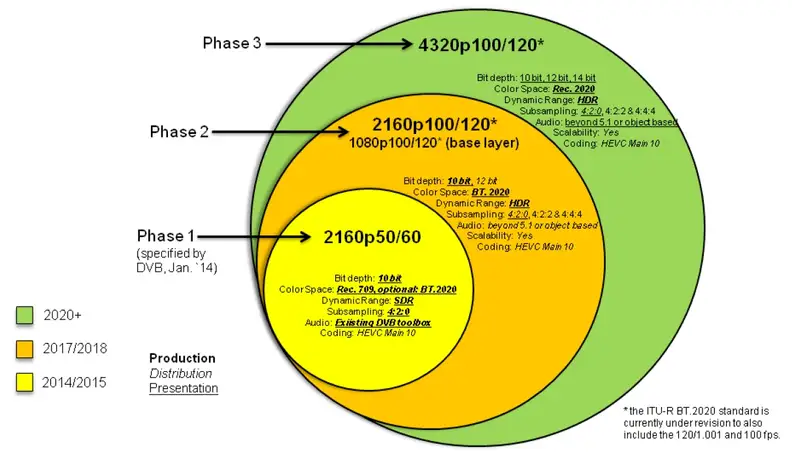 The UHD rollout is a complicated process that involves the disparate spheres of industry, technology, and consumer interest.