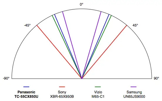 Panasonic TC-55CX850U viewing angle results