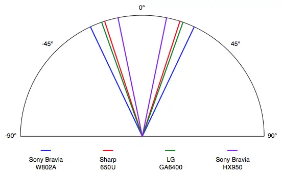 The W802A's total viewing angle of 50° is average for an LED television.