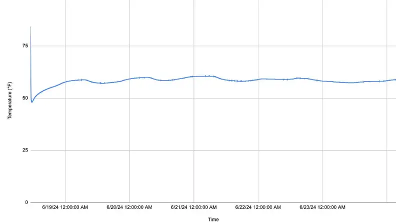 A graph showing the data from one of the thermoelectric coolers we tested. The line shows that, once it got down to temperature, that temperature stayed solidly above 50°F for the entire five-day testing period.