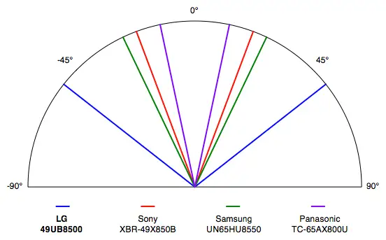 LG 49UB8500 viewing angle chart