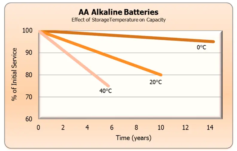 Battery life, over a series of years, at three separate temperatures.