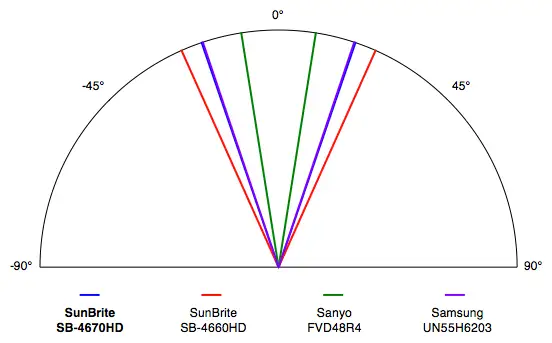 SunBrite SB-4670HD viewing angle