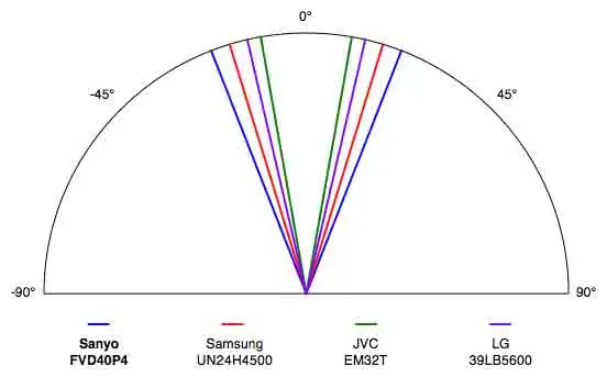 Sanyo FVD40P4 viewing angle