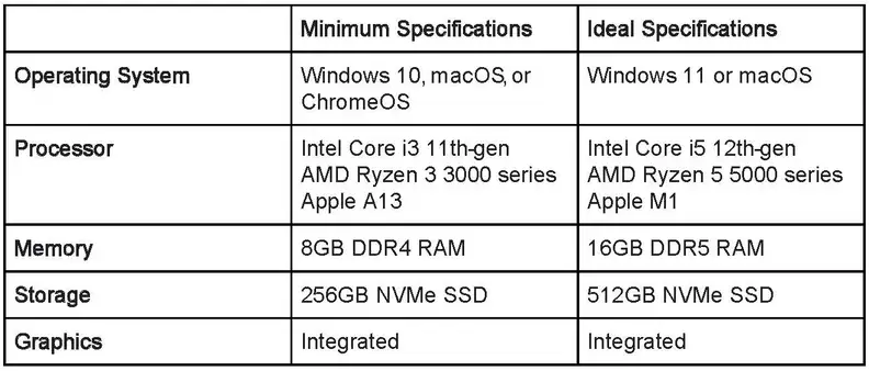 A table showing laptop data.