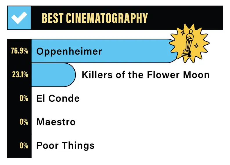 A bar graph depicting the Reviewed staff rankings for Best Cinematography: 76/9% for Oppenheimer, 23.1% for Killers of the Flower Moon, 0% for El Conde, 0% for Maestro, 0% for Poor Things.