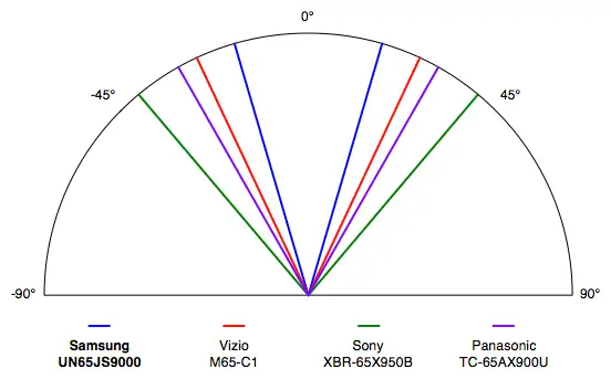 Samsung UN65JS9000 viewing angle test