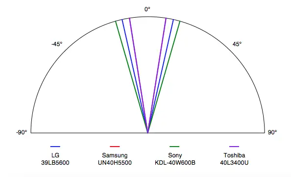 LG 39LB5600 viewing angle comparison