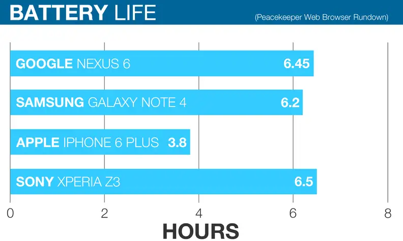 A chart comparing PeaceKeeper web browser rundown test results of the Apple iPhone 6 Plus, Samsung Galaxy Note 4, Google Nexus 6, and the Sony Xperia Z3.
