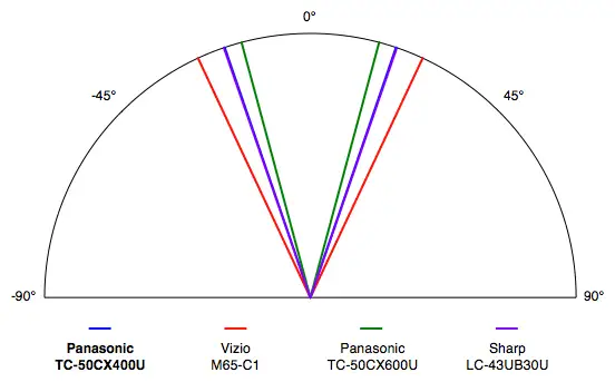 Panasonic CX400U viewing angle