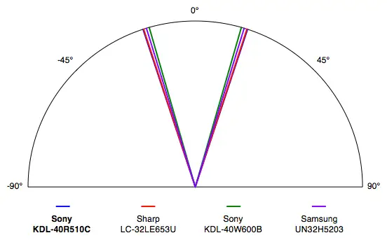 Sony KDL-40R510C viewing angle chart