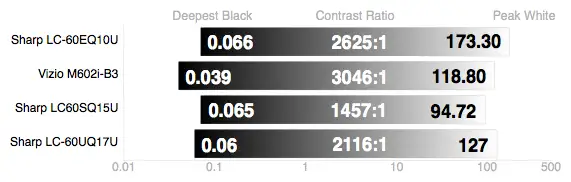 Sharp LC-60UQ17U contrast chart
