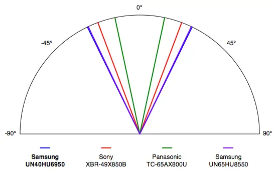 Samsung UN40HU6950 science