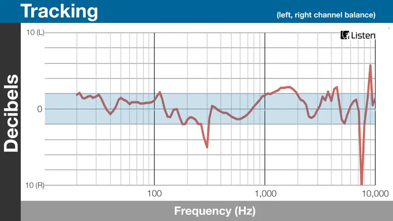 A chart detailing the sound performance of the V-Moda Crossfade M-100.