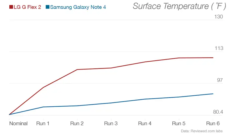 A line graph showing the relationship between the heat buildup of the LG G Flex 2 and that of the Samsung Galaxy Note 4.