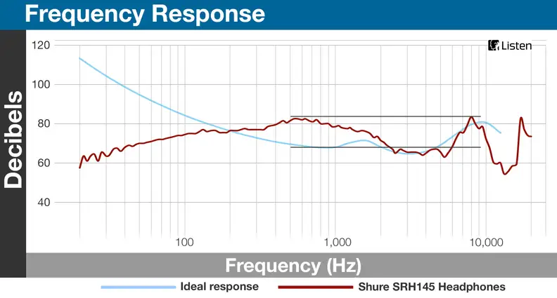 Bass and treble frequencies are notably downplayed compared to the midrange and high frequencies.