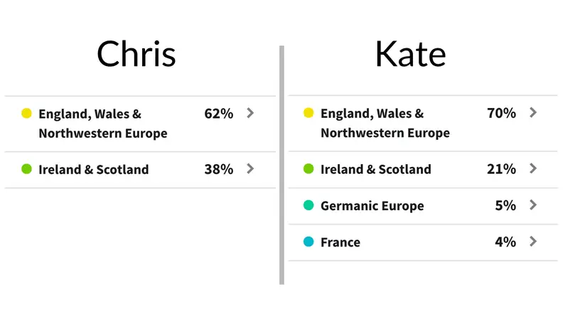 Chris and Kate DNA results