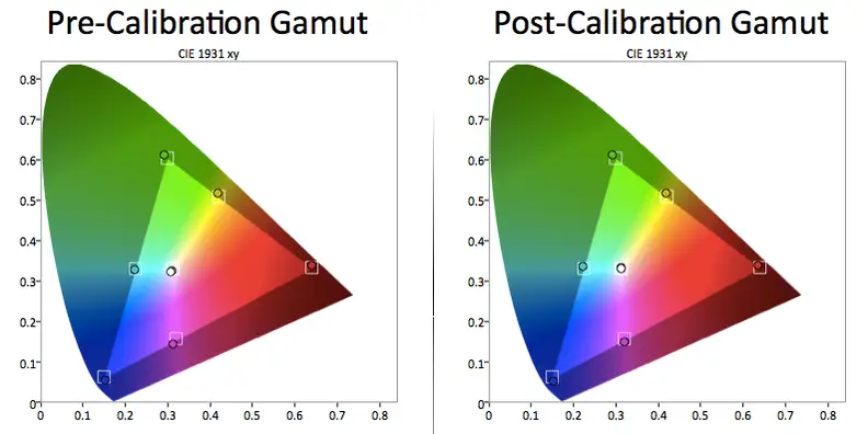 The Samsung UN40H5500's color gamut