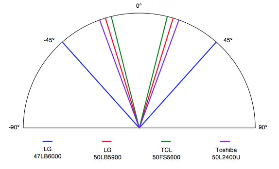 LG 47LB6000 viewing angle