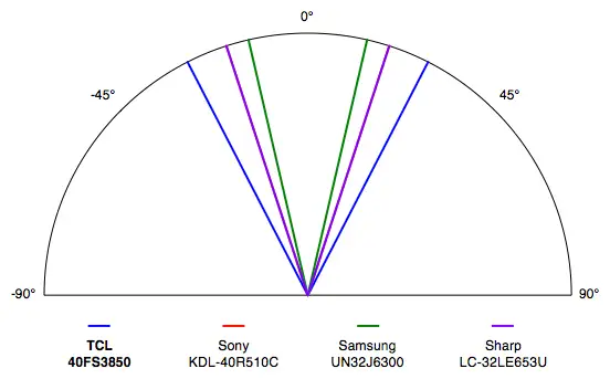 TCL 40FS3850 Roku TV science