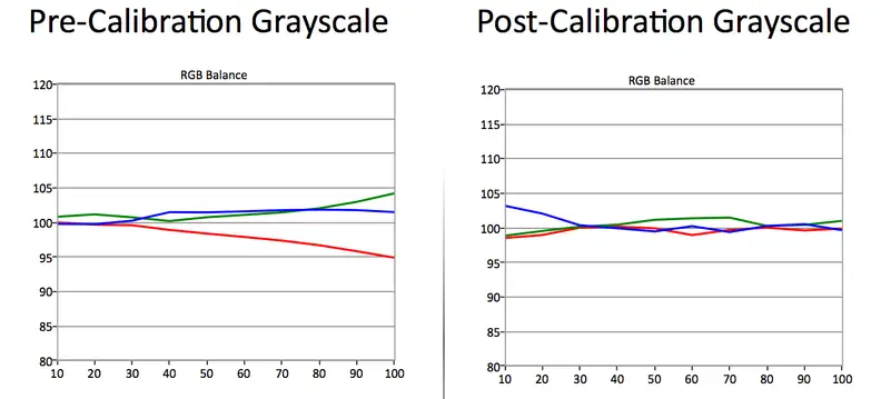 Prior to calibration, the Sony-XBR-49X850B underemphasizes red from about 50 IRE to 100 IRE—a behavior you can reign via 2-point white balance adjustments.