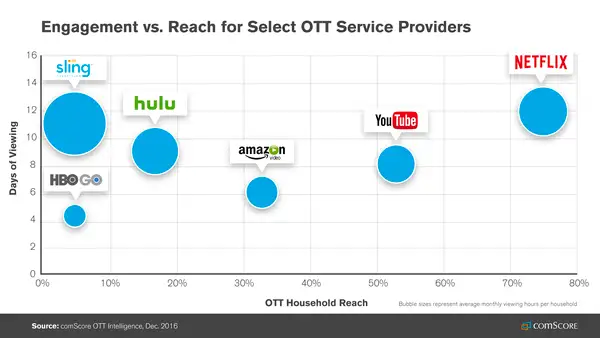 This chart from comScore shows the popularity of each service, with different size bubbles representing engagement time.
