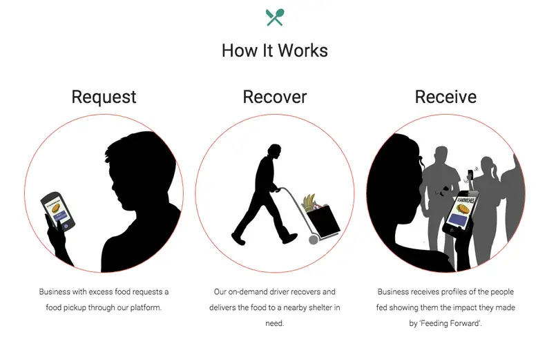 How Feeding Forward works
