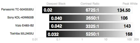 Toshiba 50L2400U contrast ratio