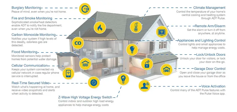 ADT Pulse Home Features