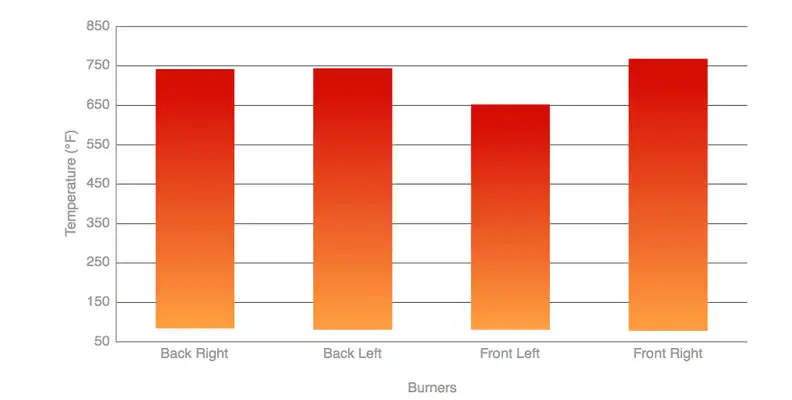 Electric burners like those found in the Kenmore 97723 tend to have a wide range of temperatures.