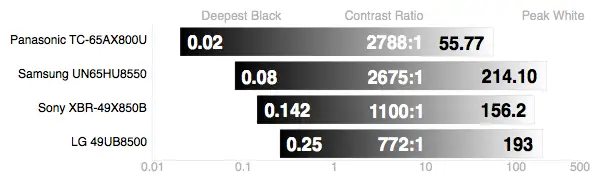 LG 49UB8500 contrast ratio chart