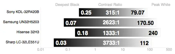 Sharp LC-32LE551U contrast ratio