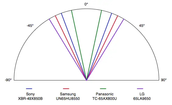 Like so many LED LCDs before it, the Sony XBR-49X850B's viewing angle simply fails to impress.
