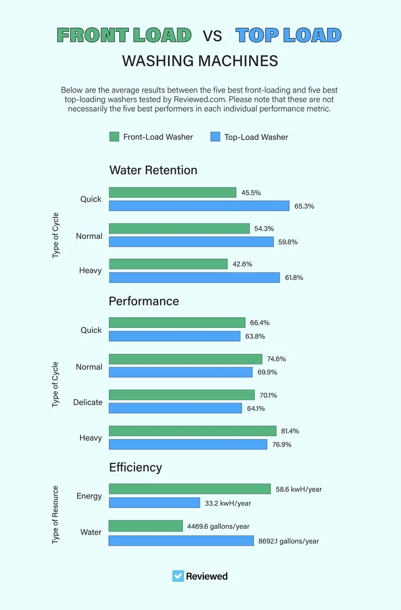 A series of bar graphs, outlining how front-loaders are better than top-loaders on most metrics.