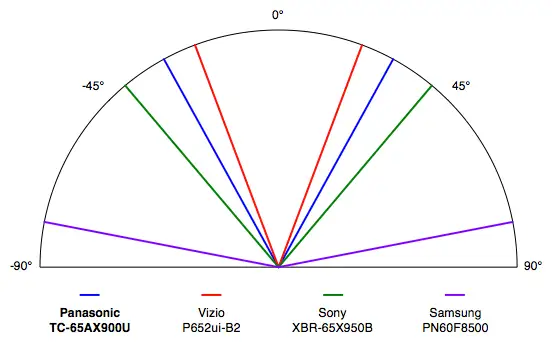 Panasonic TC-65AX900U viewing angle