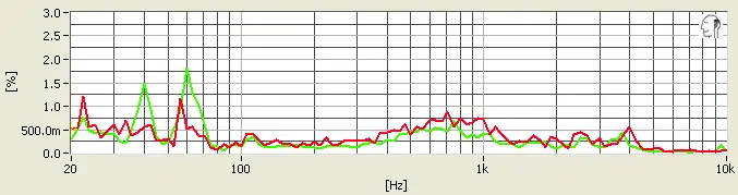 Samsung Level In distortion chart