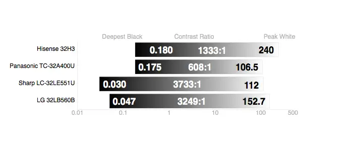 LG LB560B contrast ratio comparison