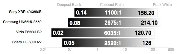 Sharp LC-60UD27 contrast ratio